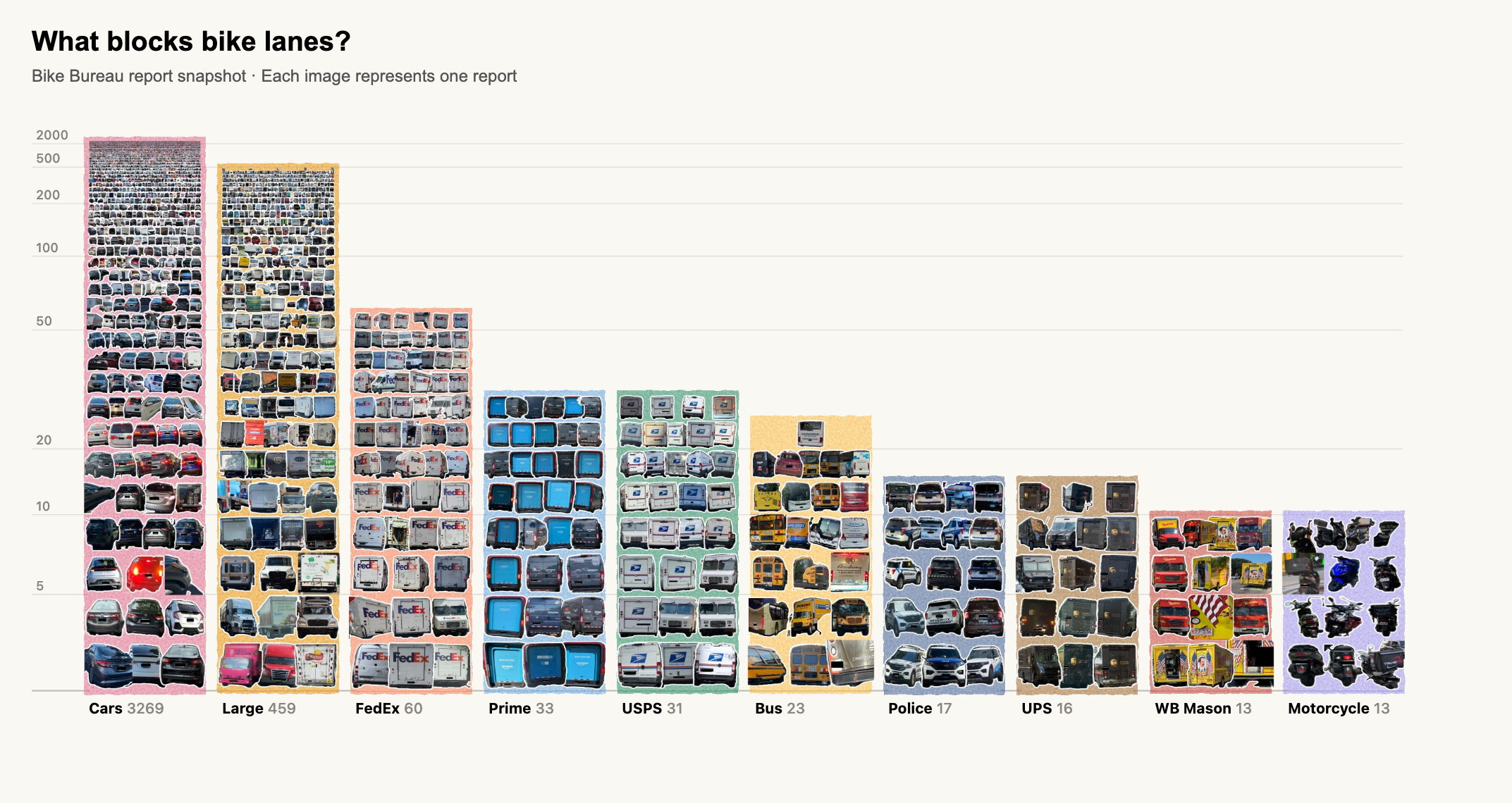 Pebble chart of Bike Bureau reports, with vehicle cutouts arranged into increasingly dense rows within each category.