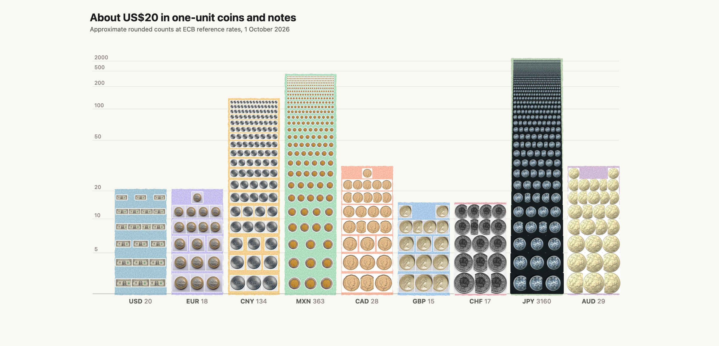 Pebble chart showing approximately US$20 as one-unit money:20 USD bills,18 euros,134 yuan,363 pesos,28 Canadian dollars,15 pounds,17 francs,3160 yen and29 Australian dollars.