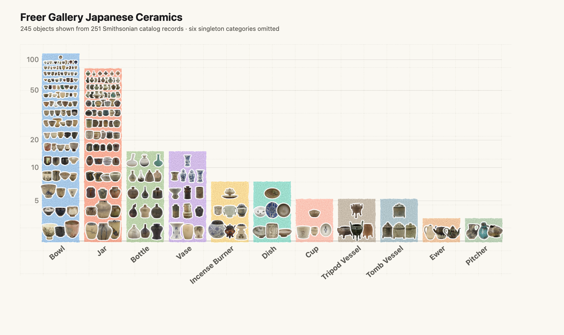 Japanese ceramics shown as pebble columns: bowls and jars form the largest piles, while ewers and pitchers each contain three individually visible objects.
